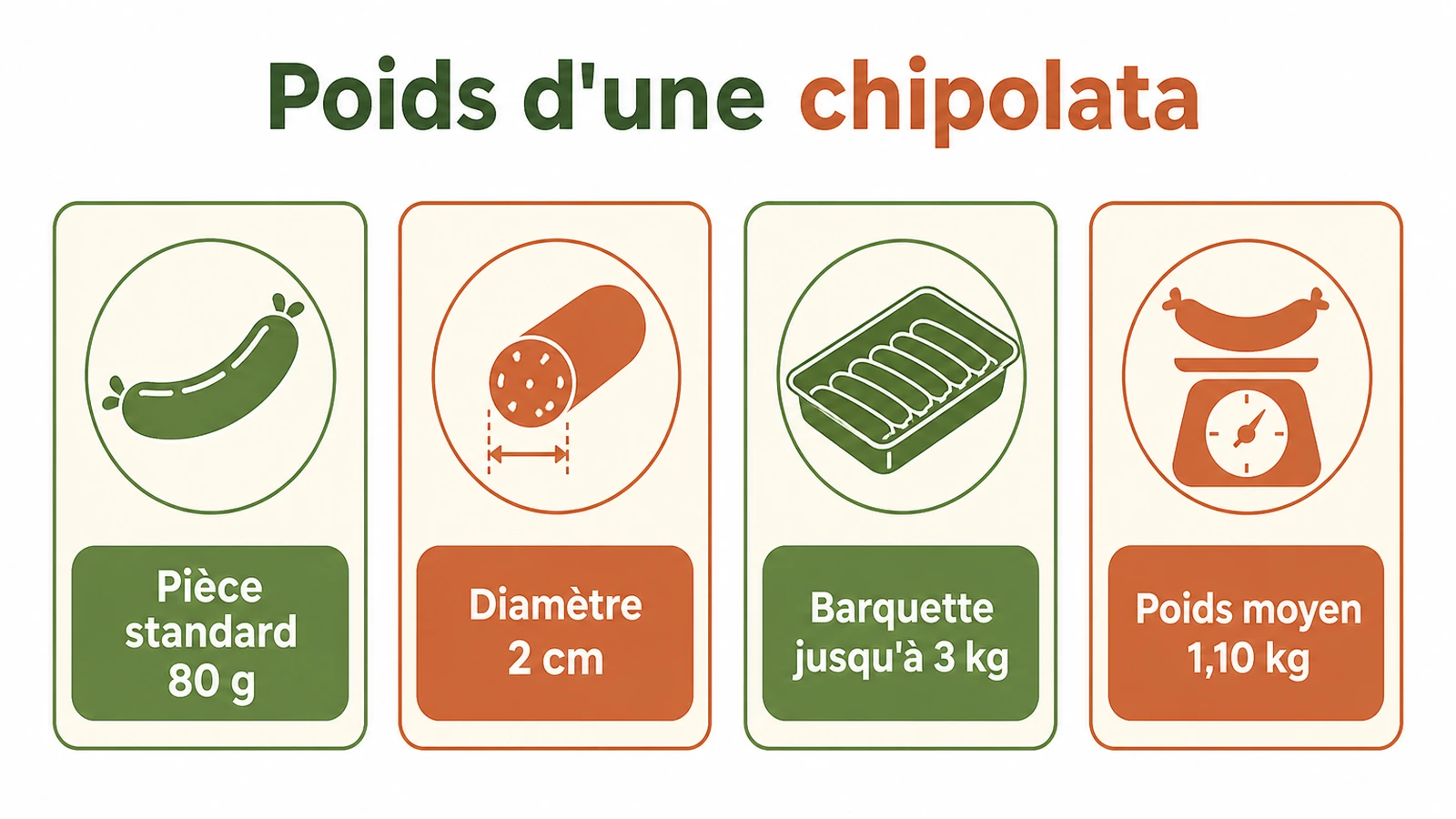 Schéma indiquant le poids moyen, le diamètre et la longueur d'une chipolata ainsi que les conditionnements disponibles.