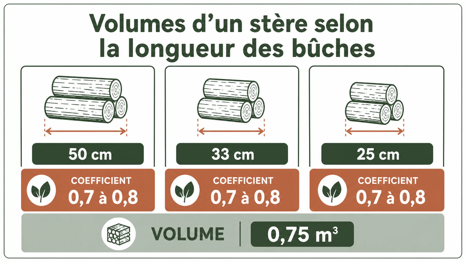 Schéma des volumes d'un stère pour bûches de 50 cm, 33 cm et équivalence du bois compressé.